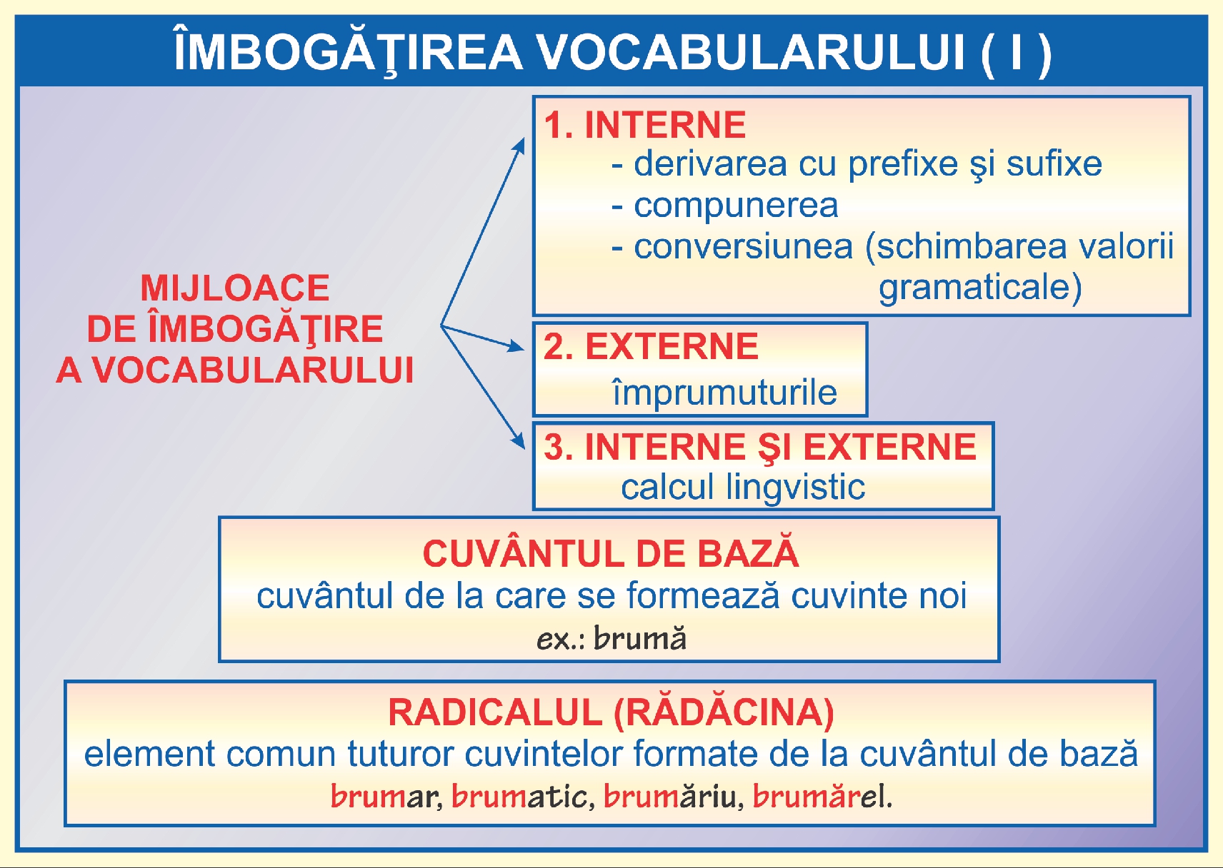 Îmbogățirea vocabularului