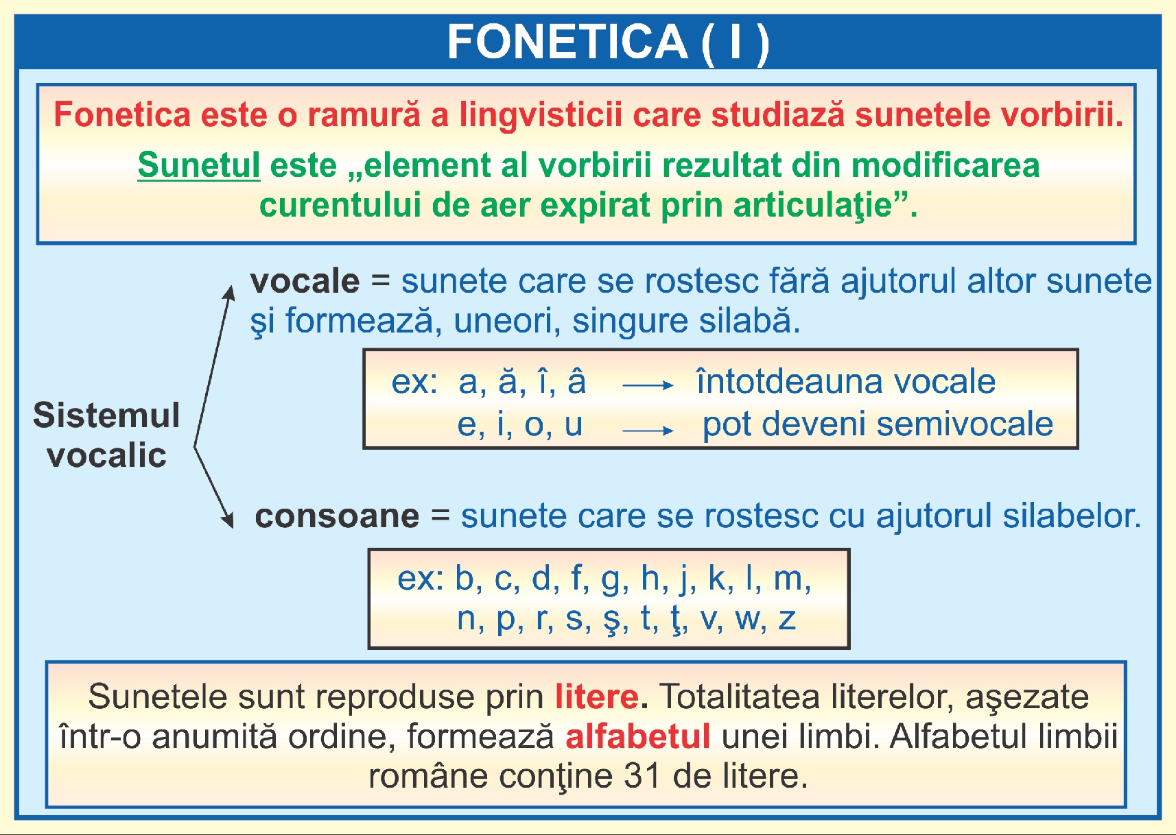 Fonetica