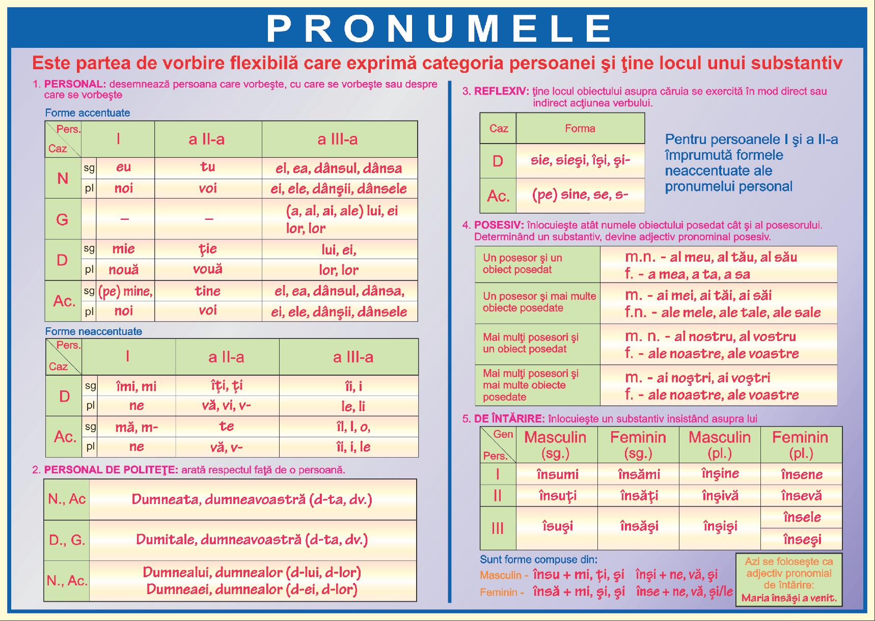 Pronumele