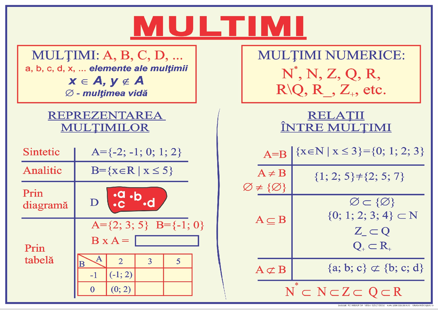 Mulțimi - noțiuni generale