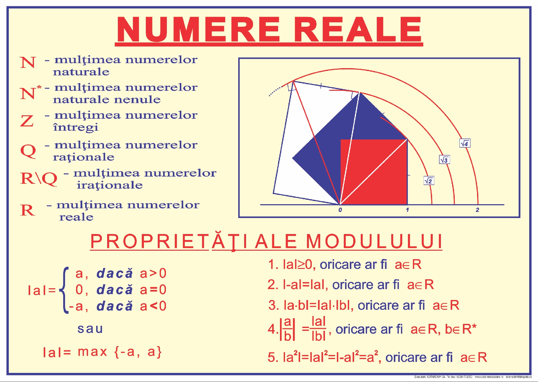 Numere reale. Axa numerelor. Puteri. Radicali. Formule de calcul prescurtat