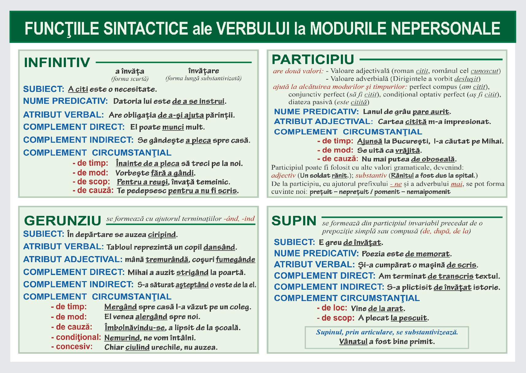 Funcțiile sintactice ale verbului la modurile nepersonale