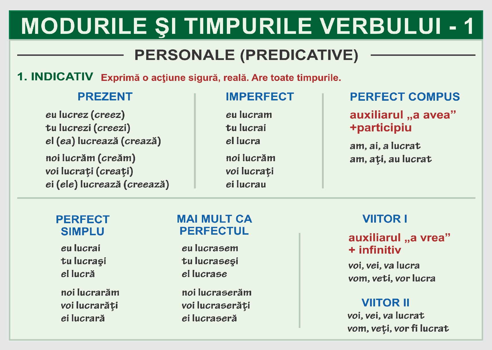 Modurile și timpurile verbului - I