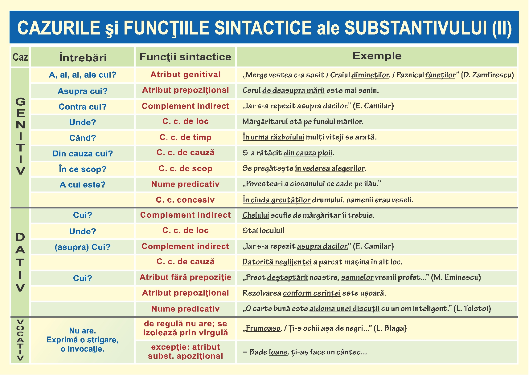 Cazurile și funcțiile sintactice ale substantivului -  II
