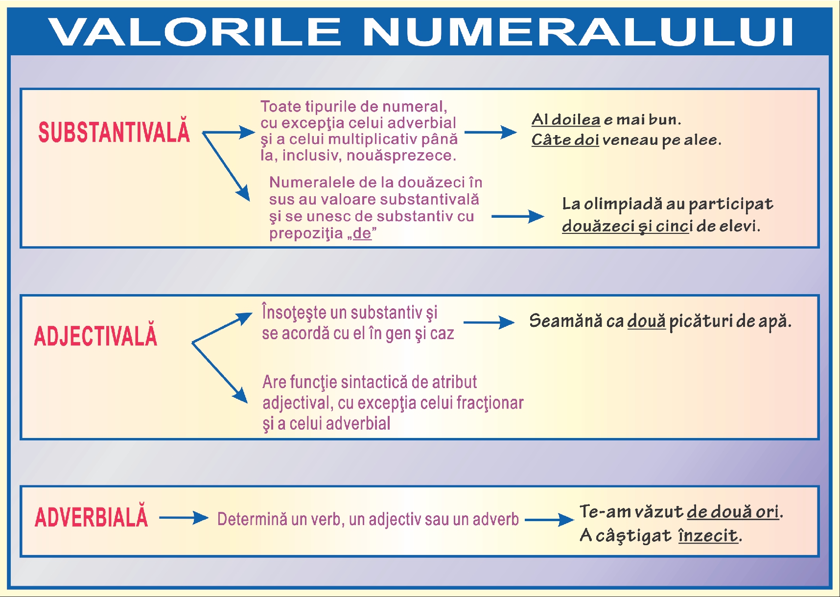 Valorile numeralului