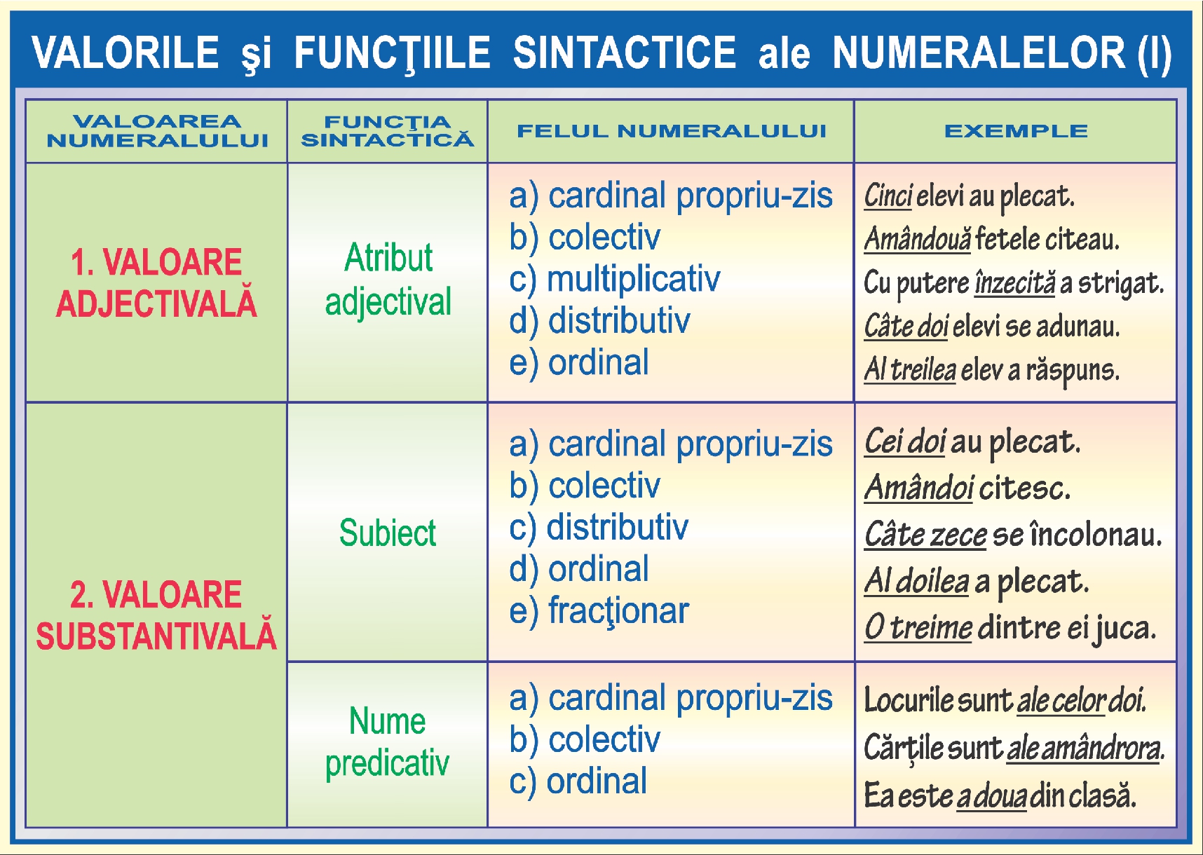 Valorile si functiile sintactice ale numeralelor - I