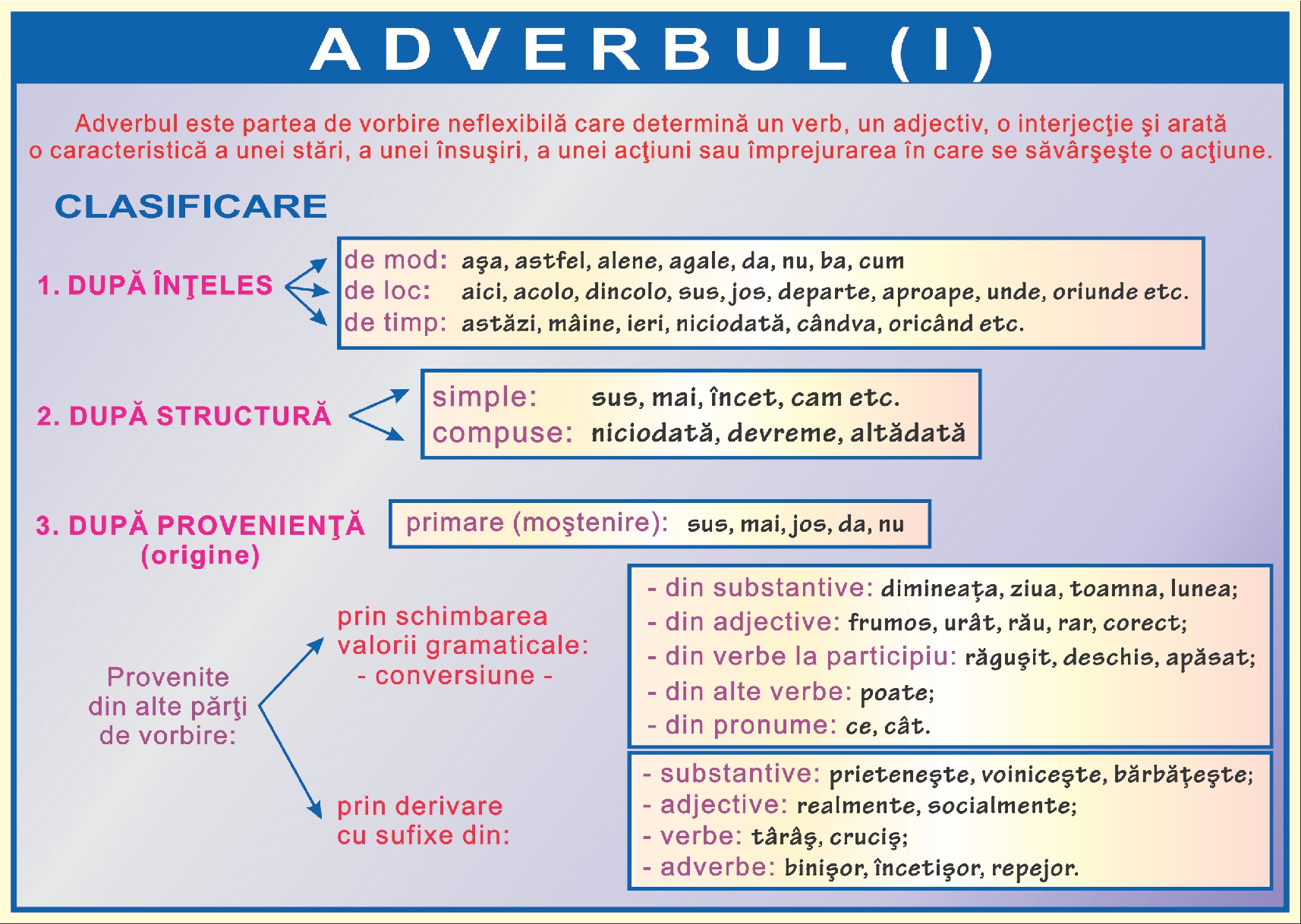 Adverbul - I