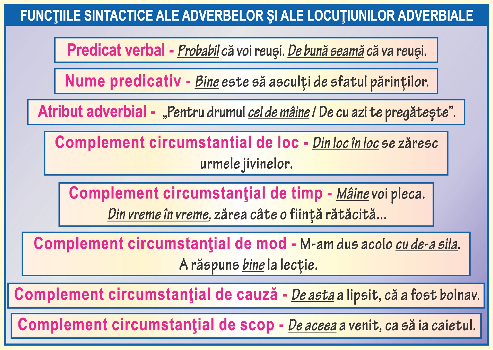 Functiile sintactice ale adverbelor si ale locutiunilor adverbiale