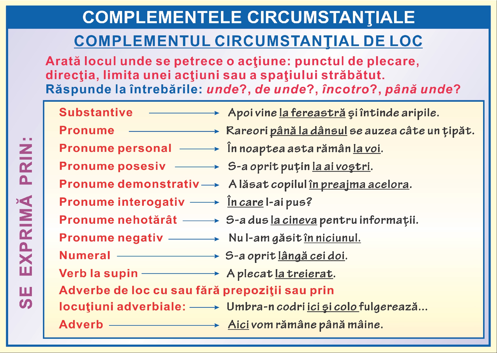 Complementul circumstantial de loc