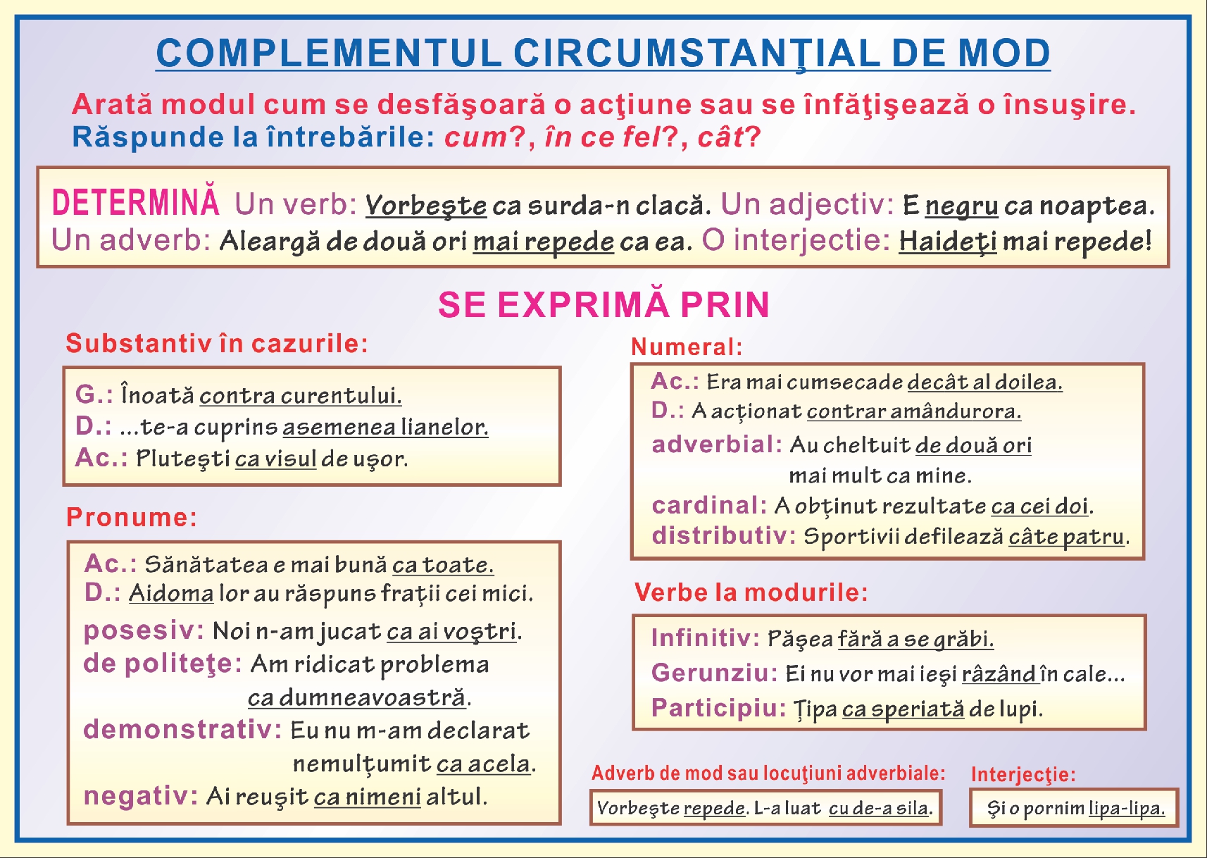 Complementul circumstantial de mod