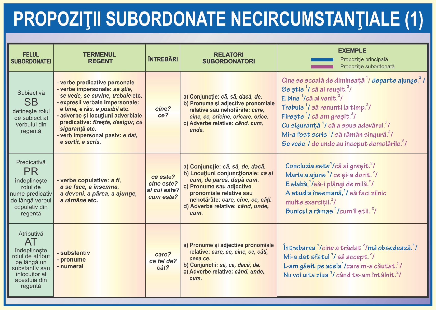 Propozitii subordonate necircumstantiale - V