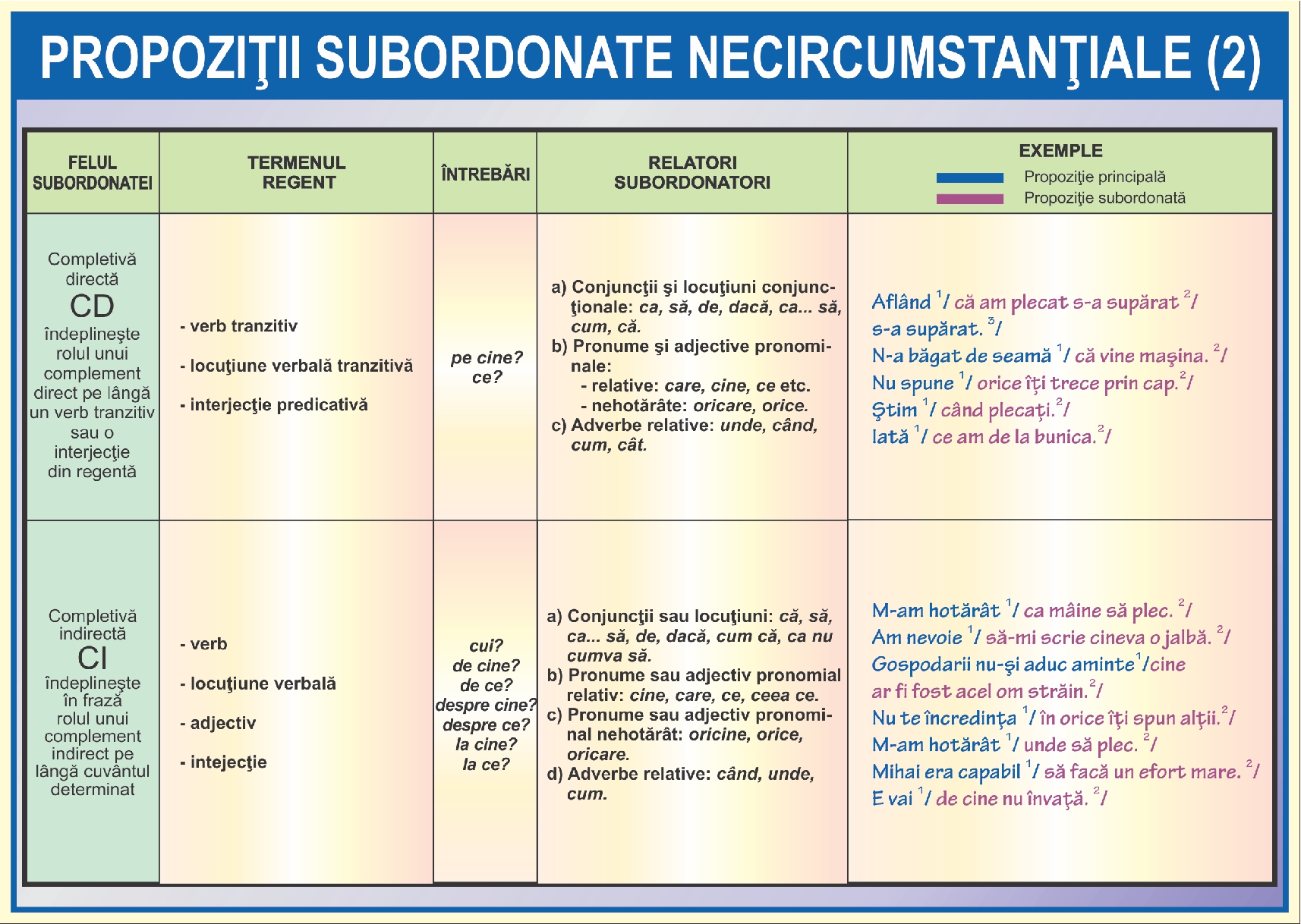 Propozitii subordonate necircumstantiale - VI