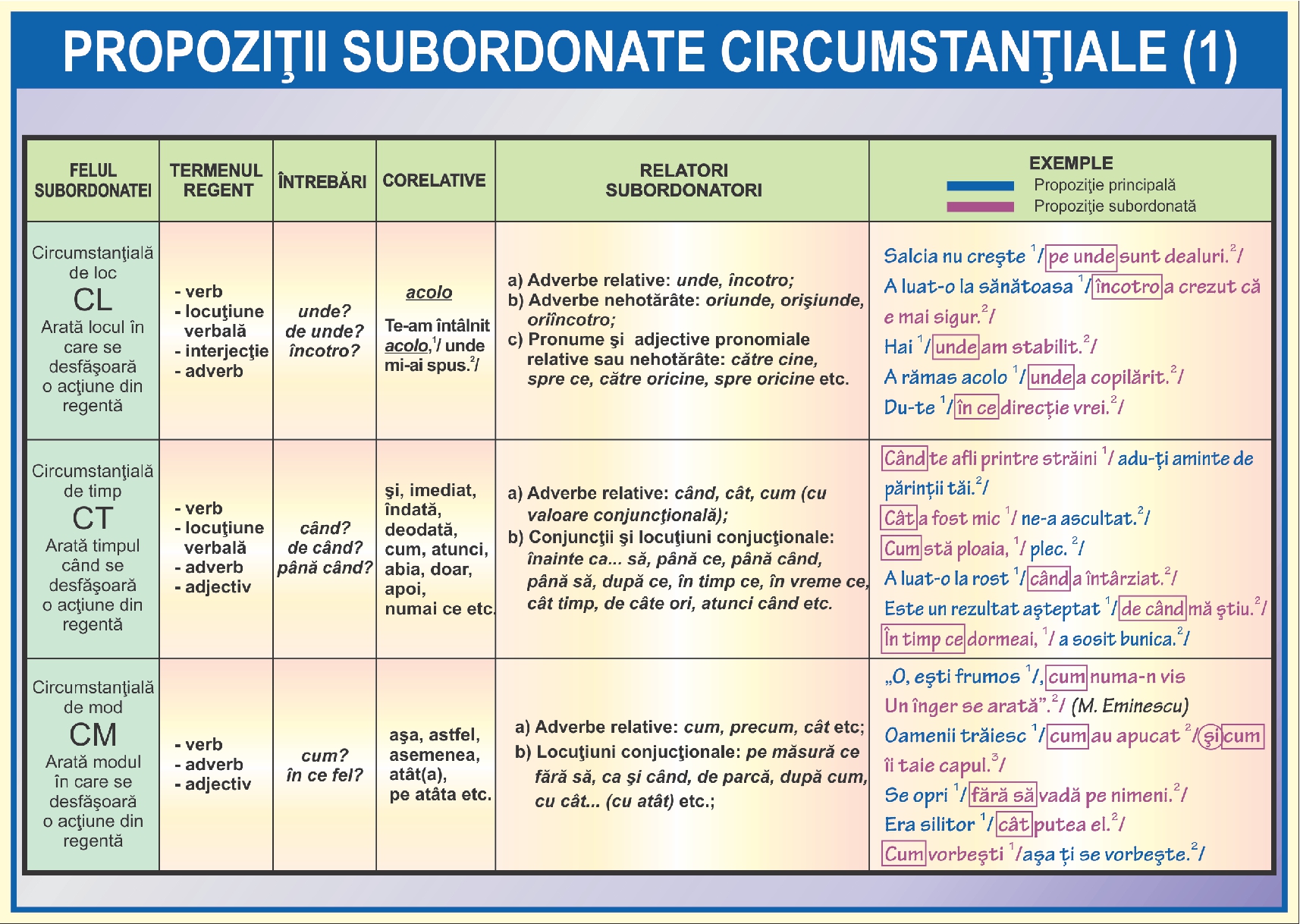 Propozitii subordonate circumstantiale - I