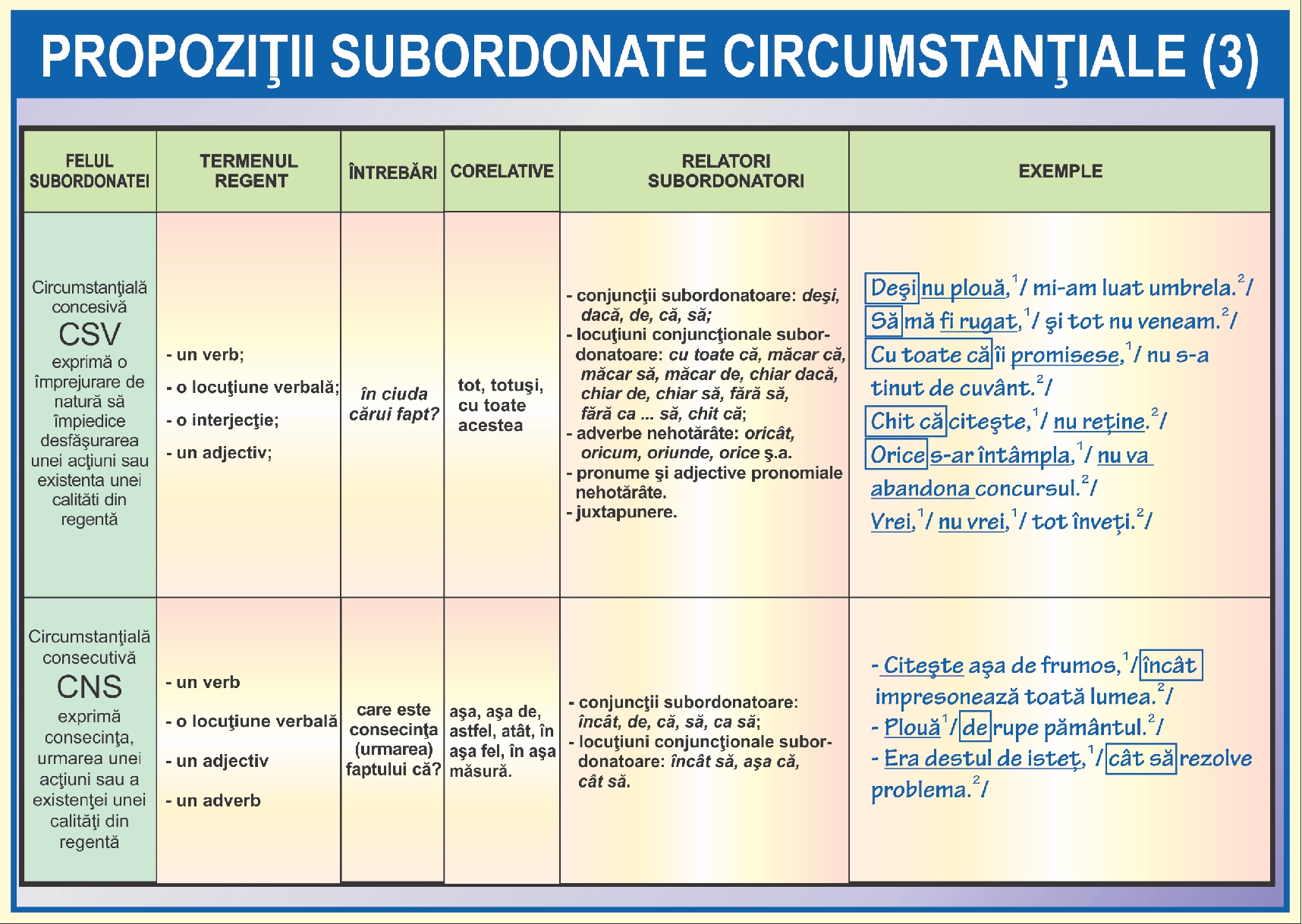 Propozitii subordonate circumstantiale - III