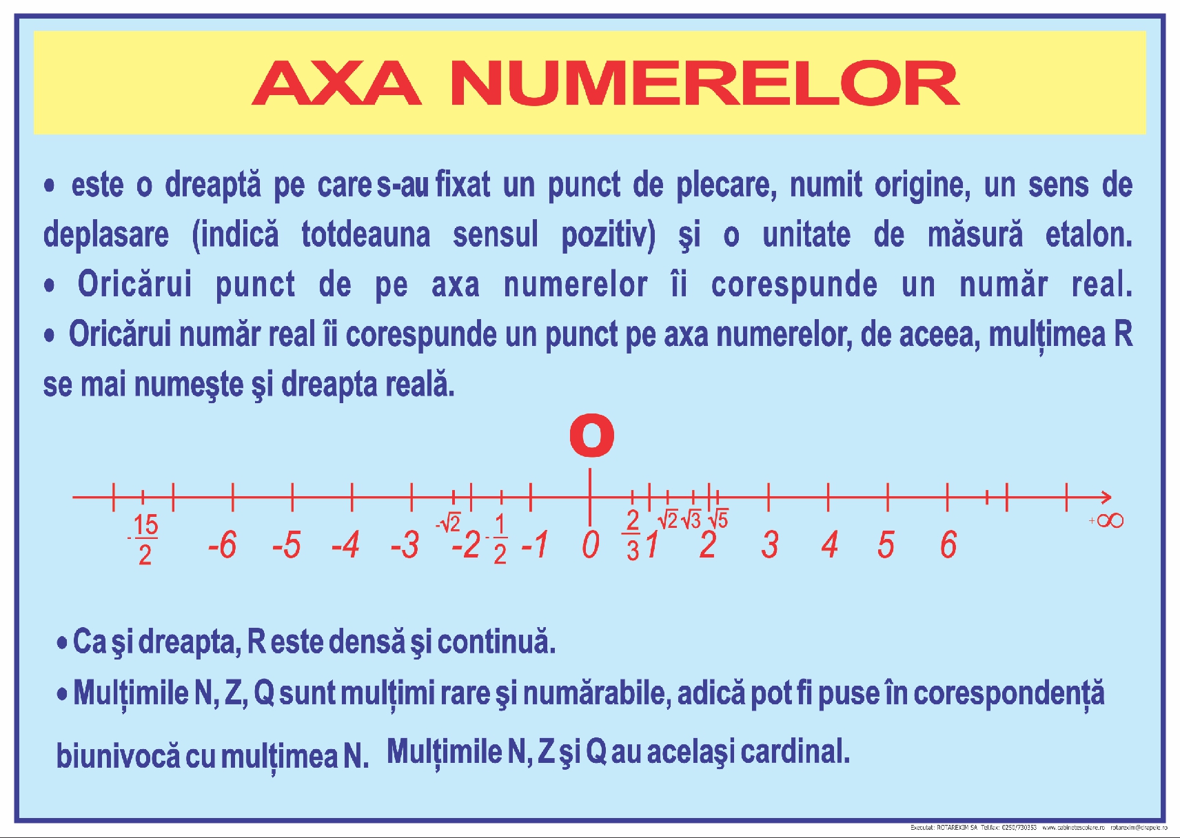 Axa numerelor