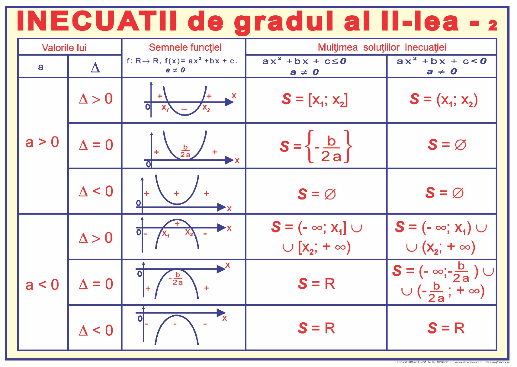 Inecuații de gradul II - 2