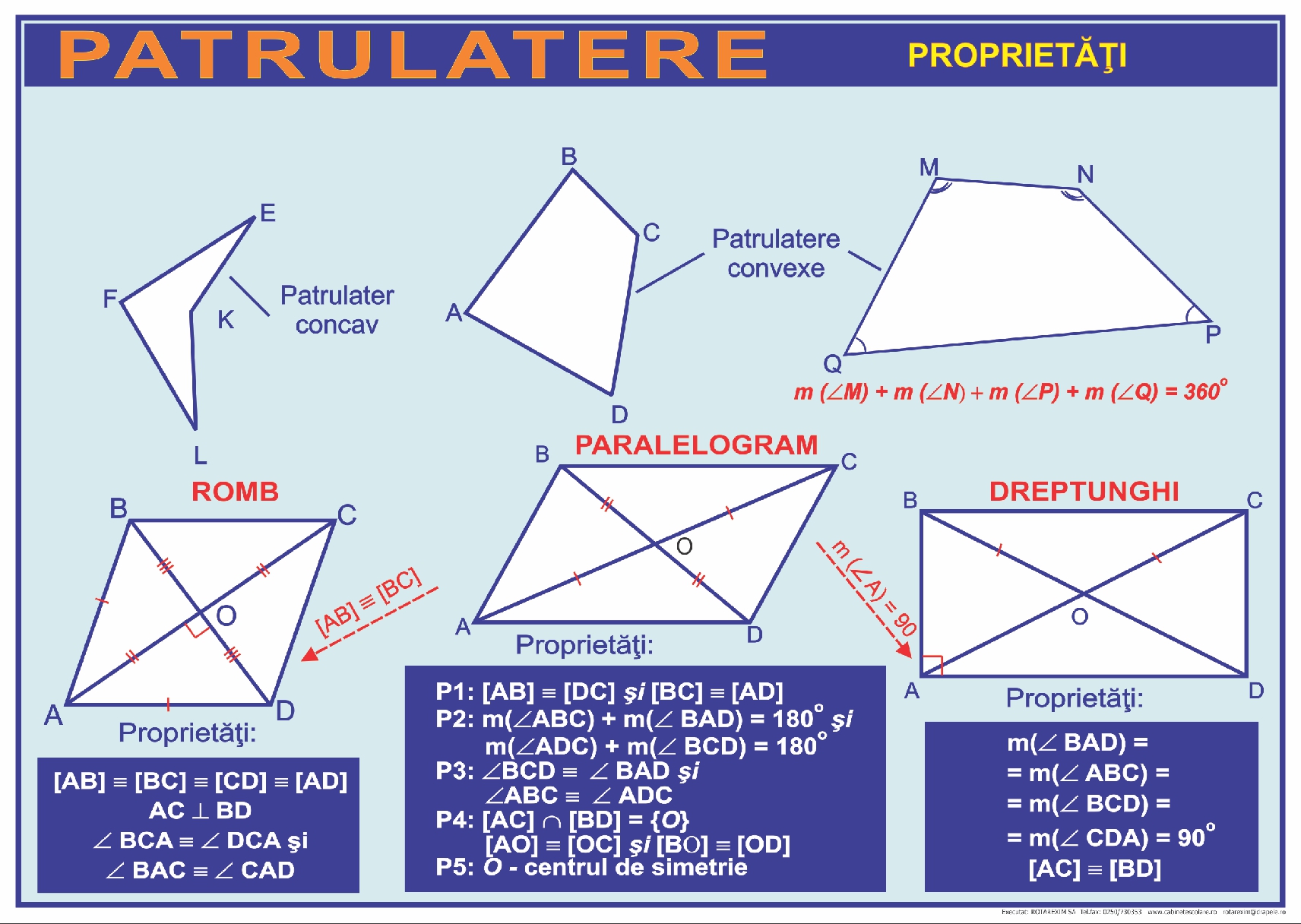 Patrulatere - proprietăți